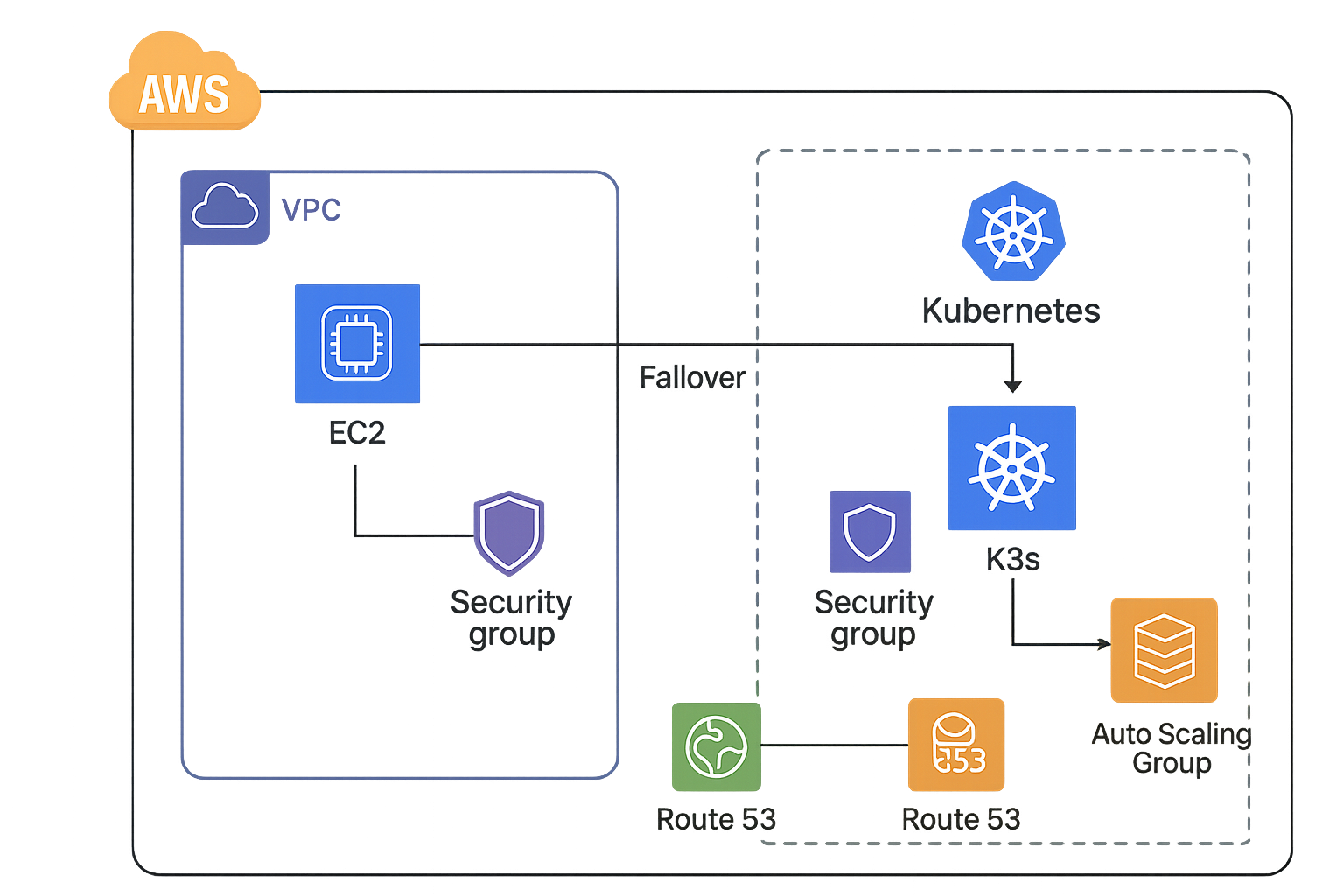 Disaster Recovery Architecture